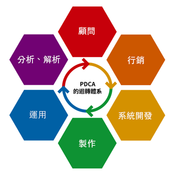 PDCA